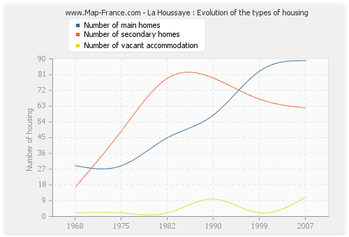 La Houssaye : Evolution of the types of housing